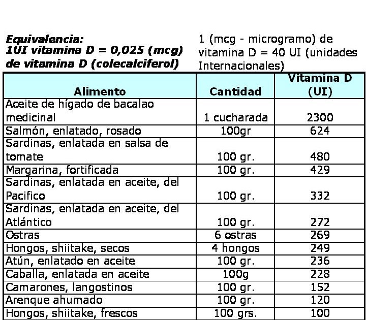 Tabla de alimentos vitamina d